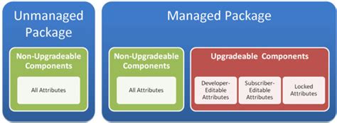 managed package unit test isvforce|salesforce isv.